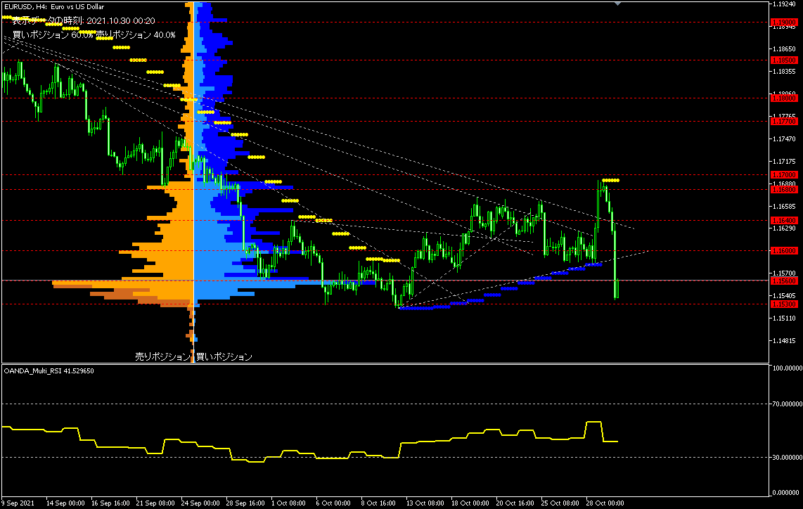 EUR/USD的4小時圖表