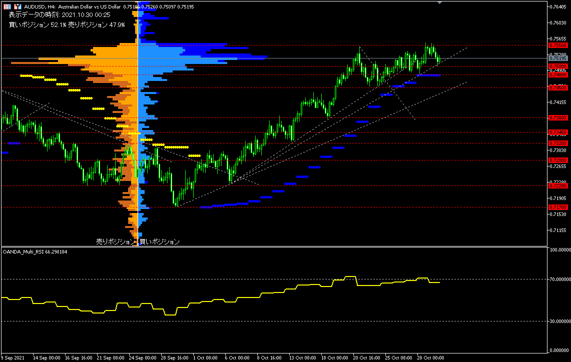 AUD/USD的4小時圖表