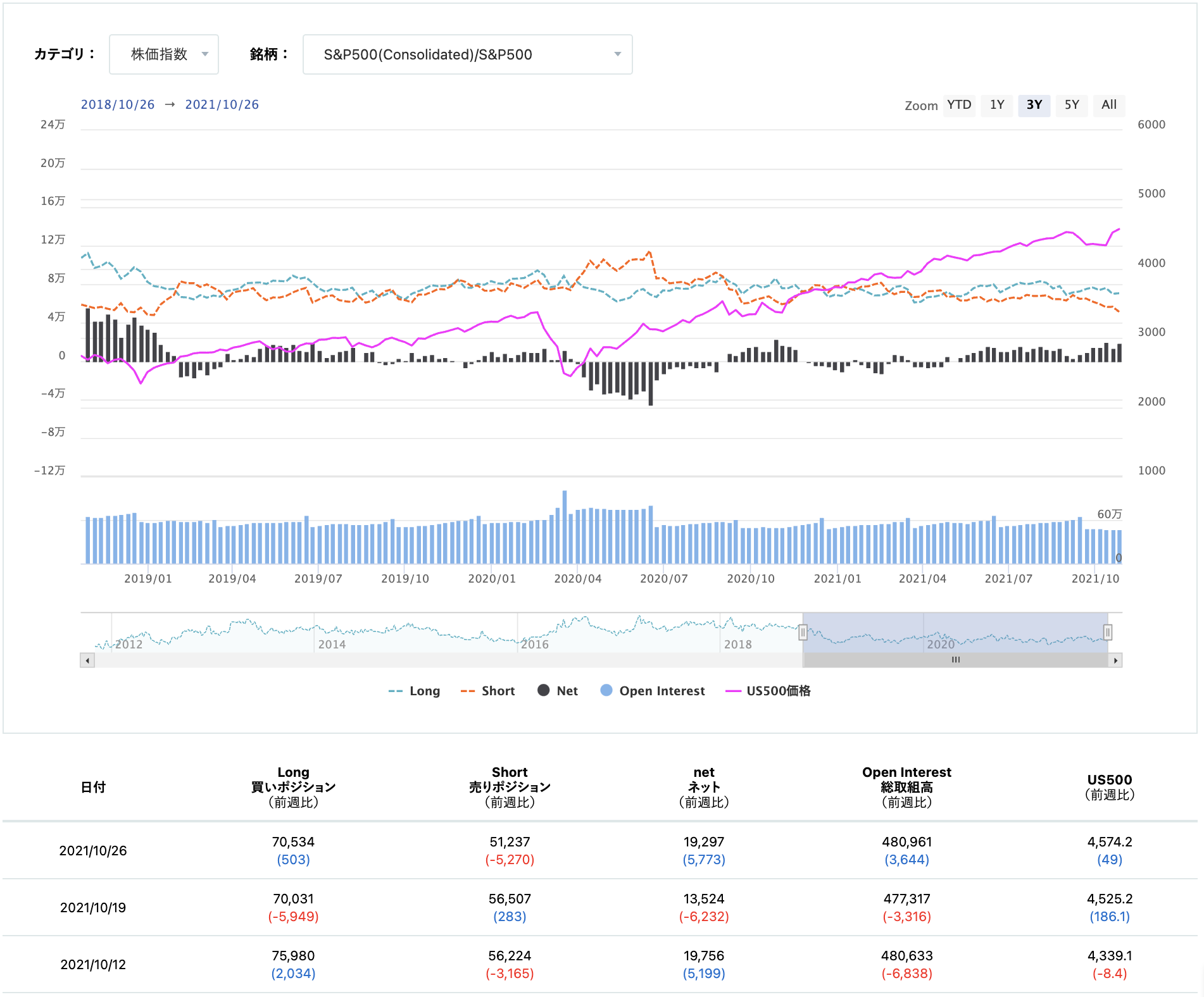 期貨市場中S&P500 consolidated的淨倉位狀態