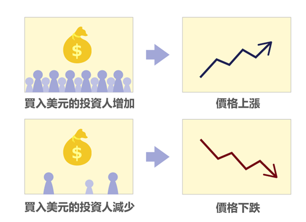 外匯市場價格波動的變動機制