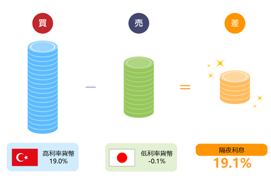 隔夜利息