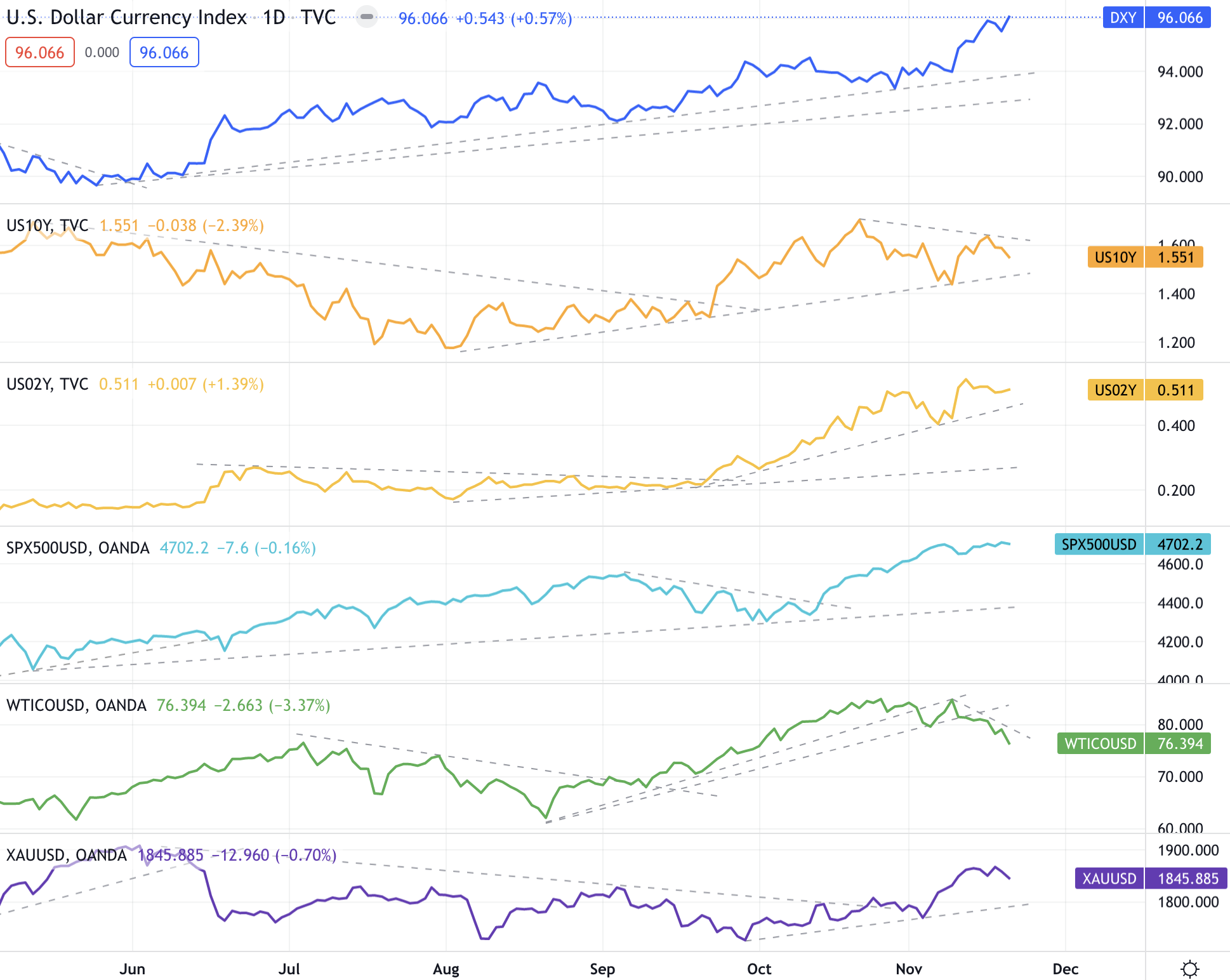 美元指數、S&P500（CFD）、美國公債殖利率（10年、2年）、原油（CFD）黃金（CFD）的變化