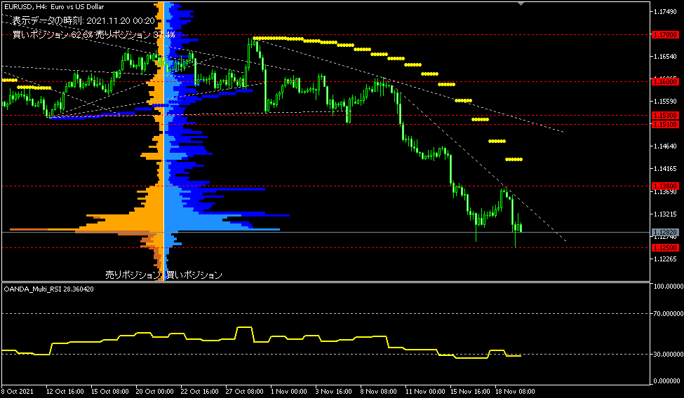 EUR/USD的4小時圖表