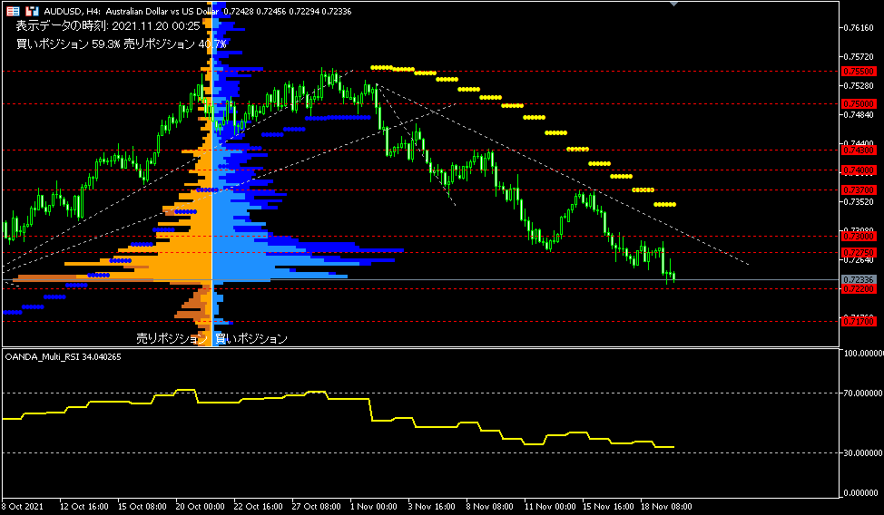 AUD/USD的4小時圖表