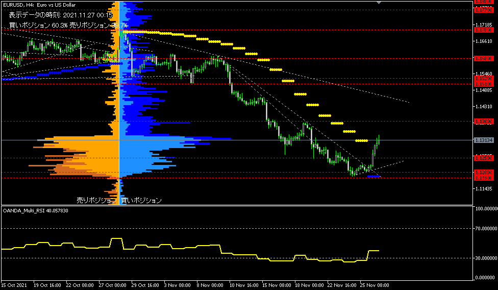 EUR/USD的4小時圖表