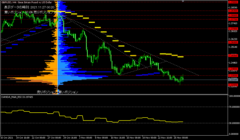 GBP/USD的4小時圖表