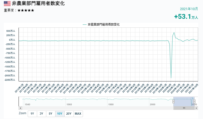 非農數據