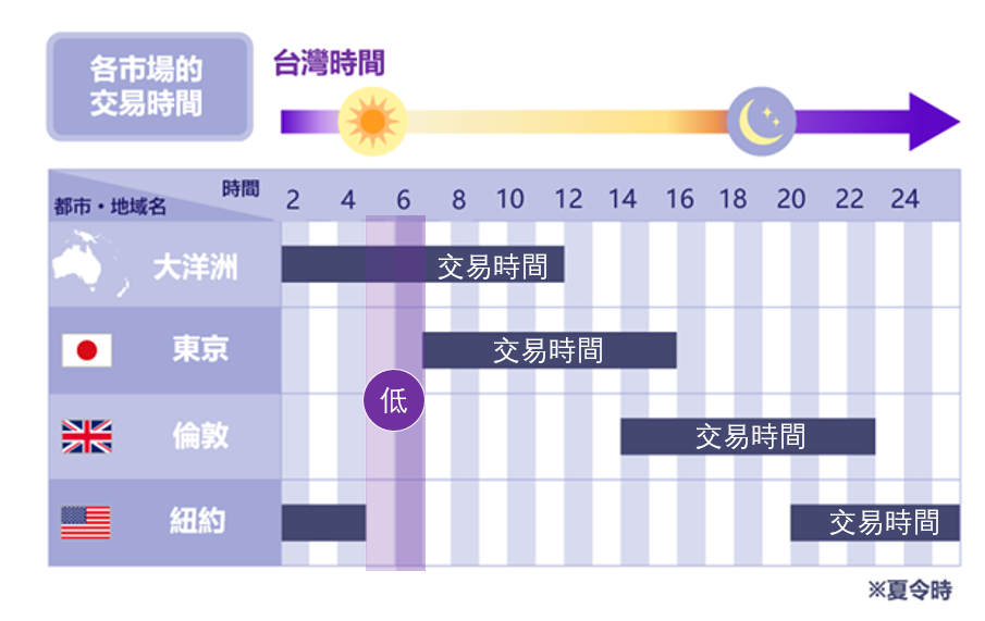 流動性高的時段