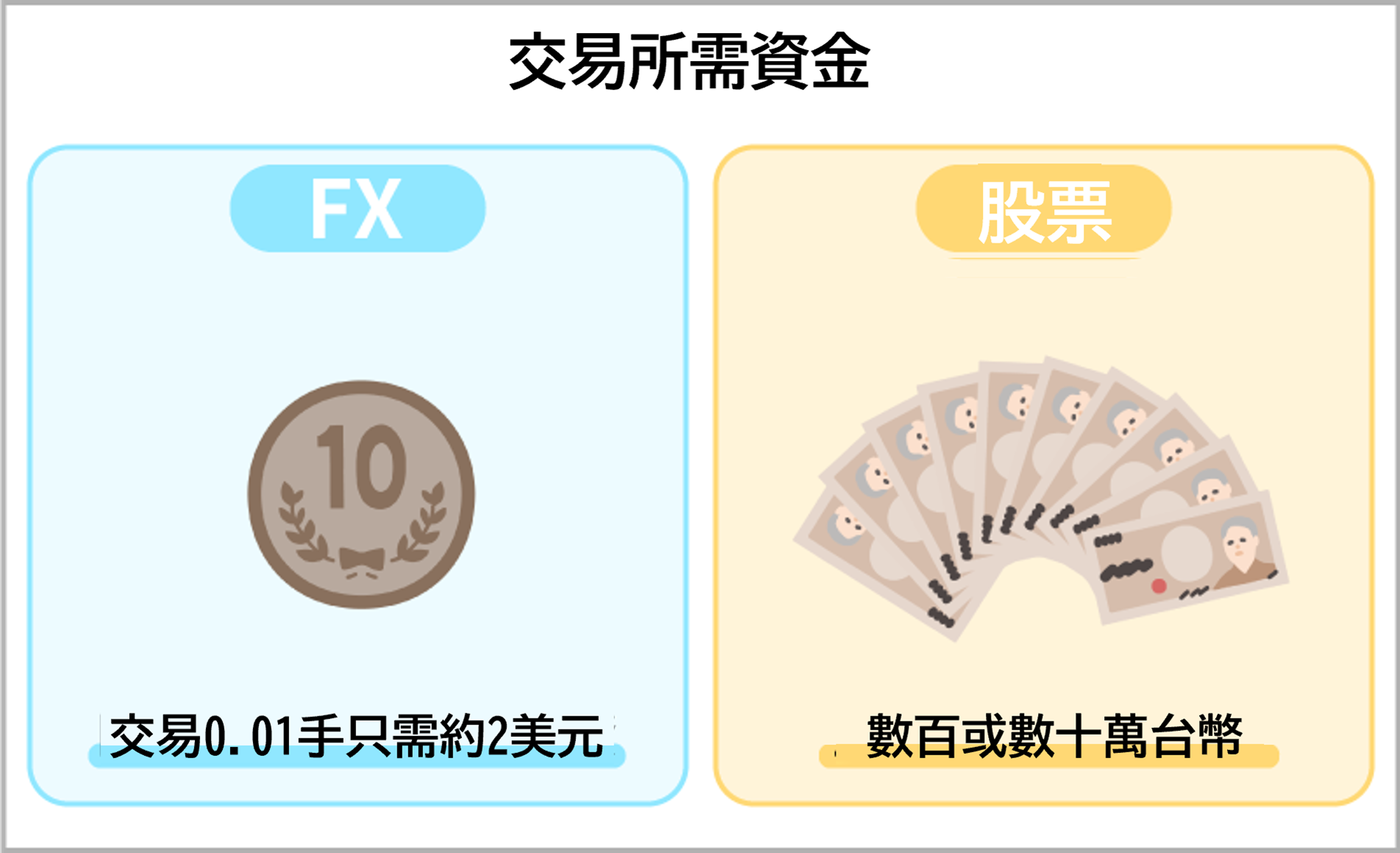 交易所需資金