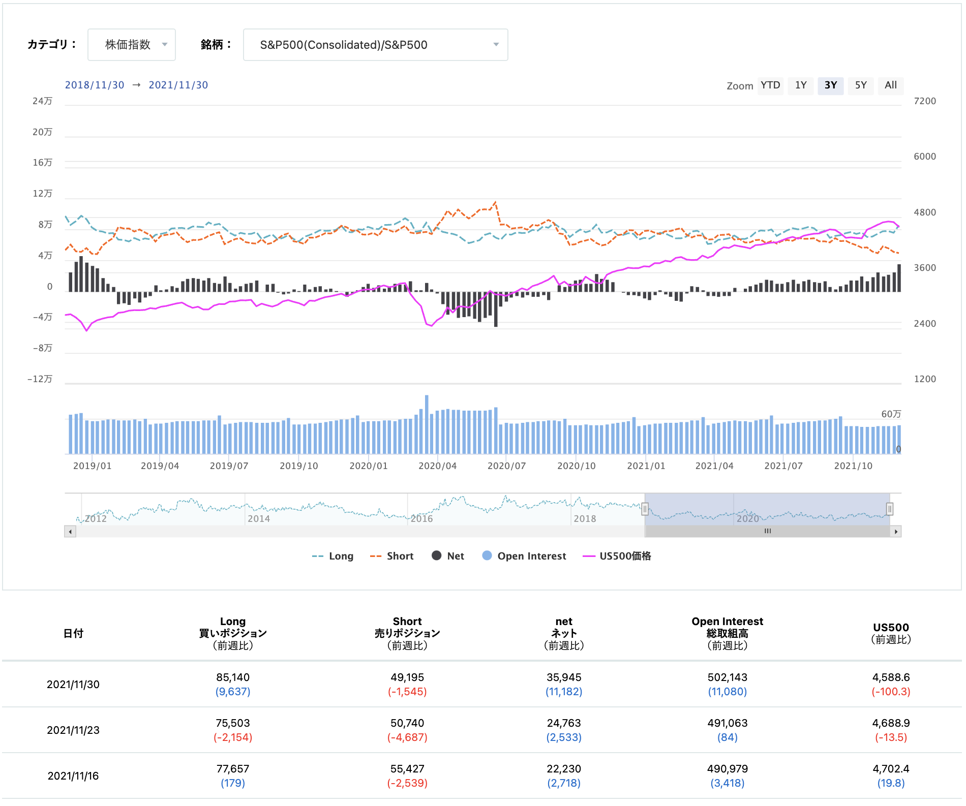 期貨市場中S&P500 consolidated的淨倉位狀態