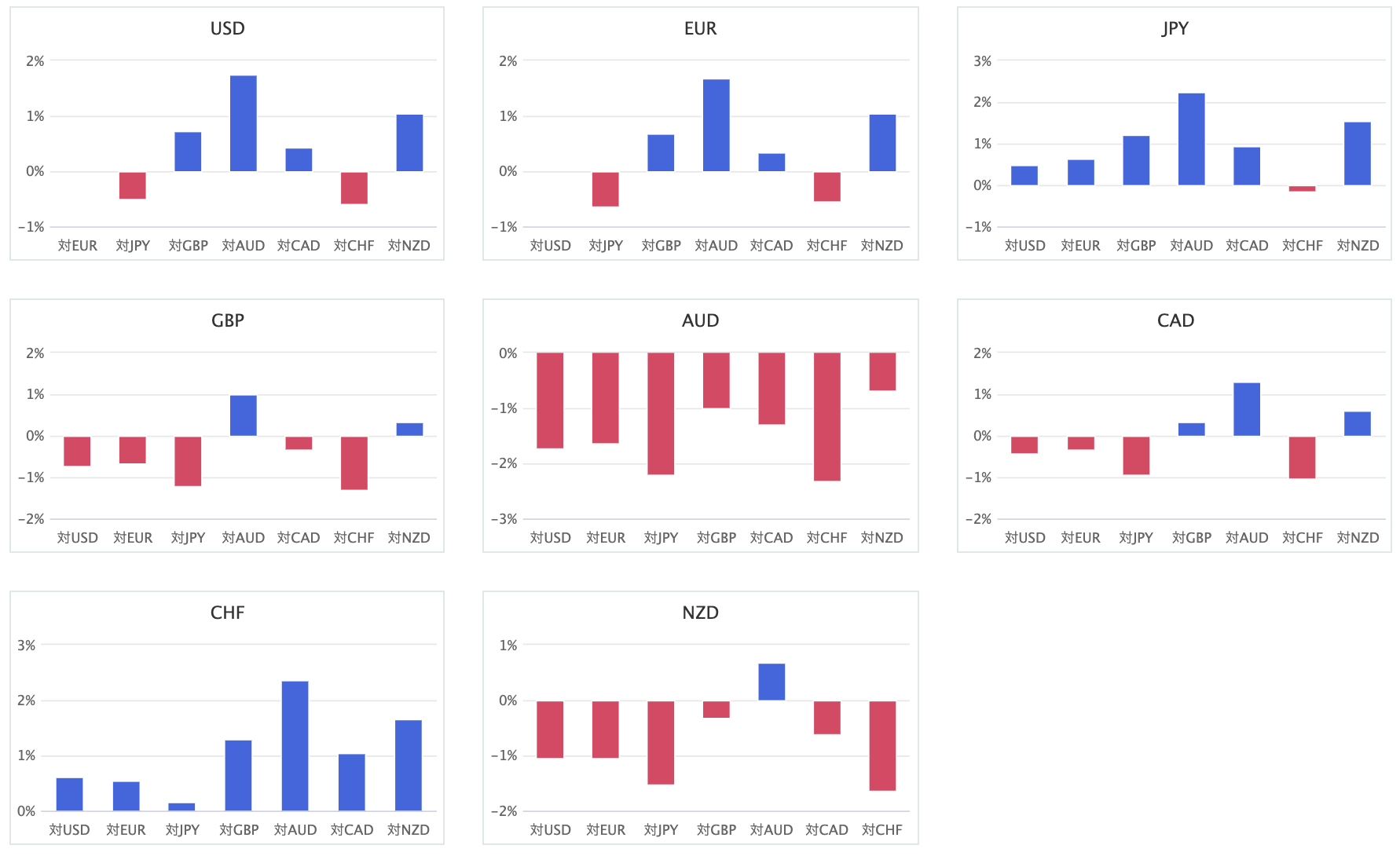 上週主要 8 種貨幣對的相對貨幣強弱圖