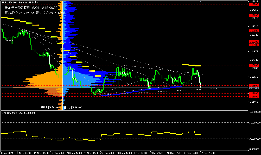 EUR/USD的4小時圖表