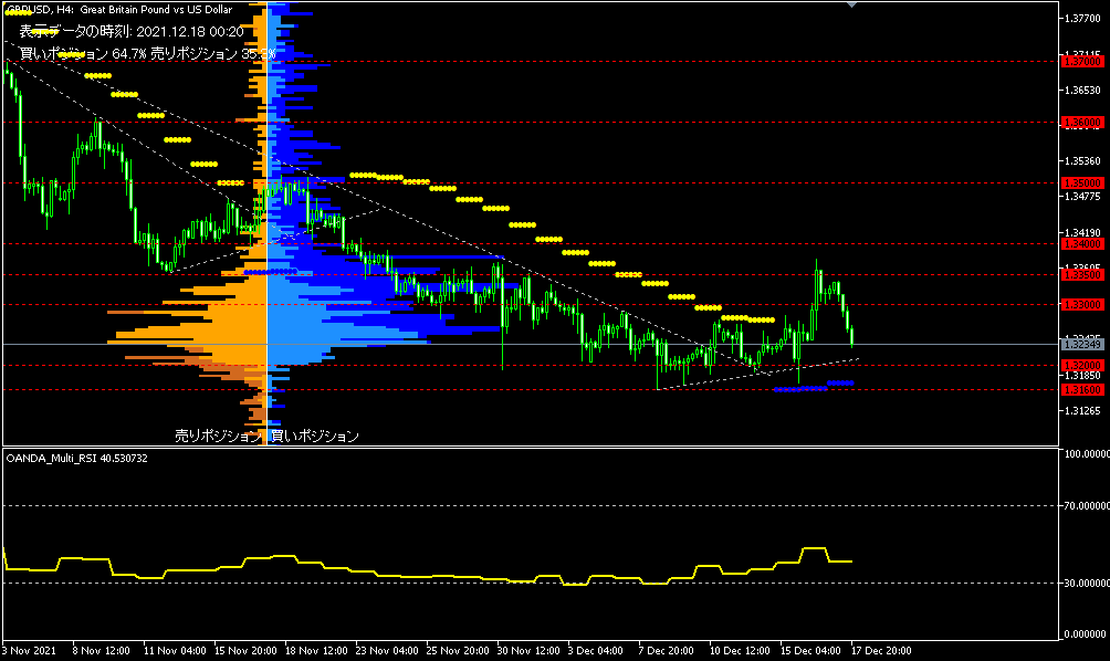 GBP/USD的4小時圖表