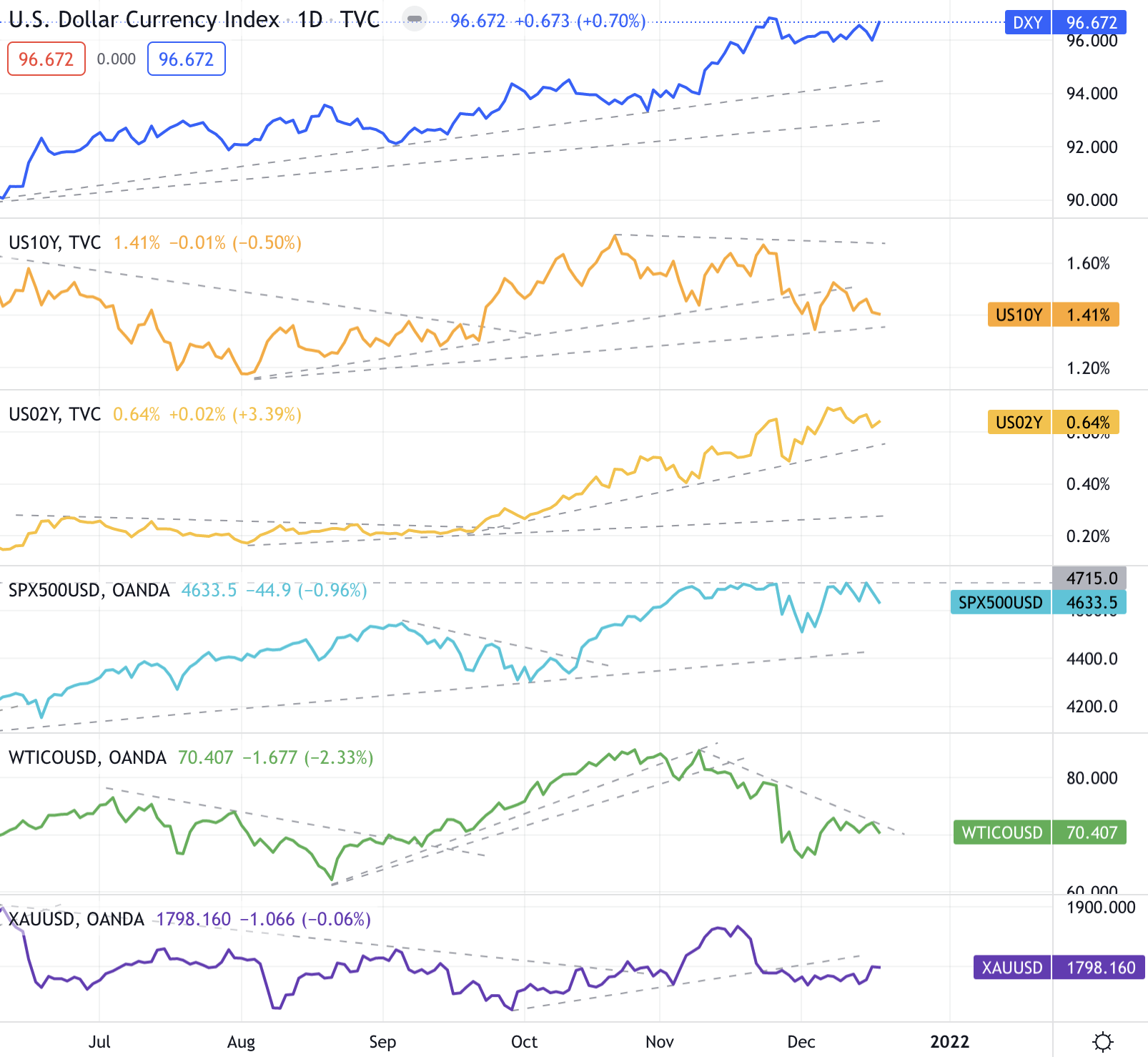 美元指數、S&P500（CFD）、美國公債殖利率（10年、2年）、原油（CFD）黃金（CFD）的變化