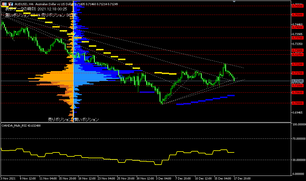 AUD/USD的4小時圖表