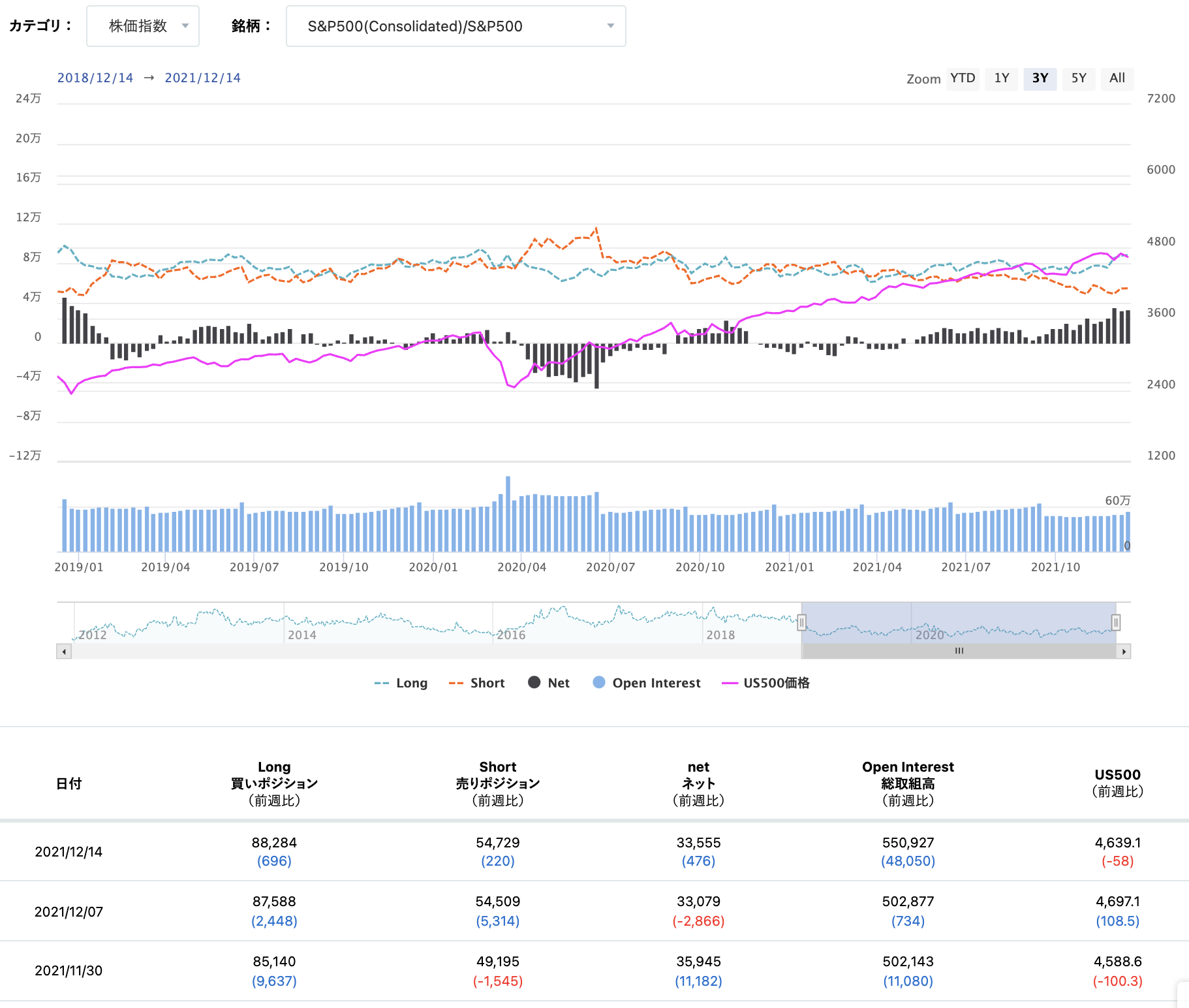 期貨市場中S&P500 consolidated的淨倉位狀態