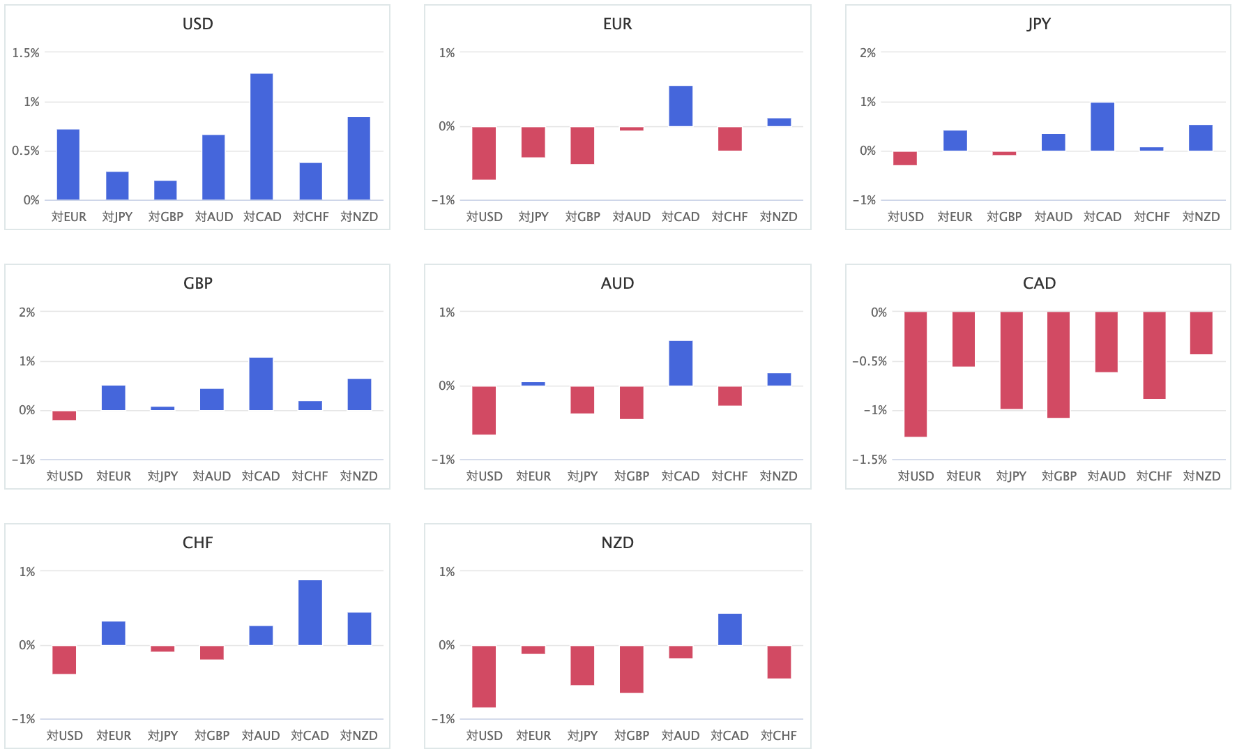 上週主要 8 種貨幣對的相對貨幣強弱圖