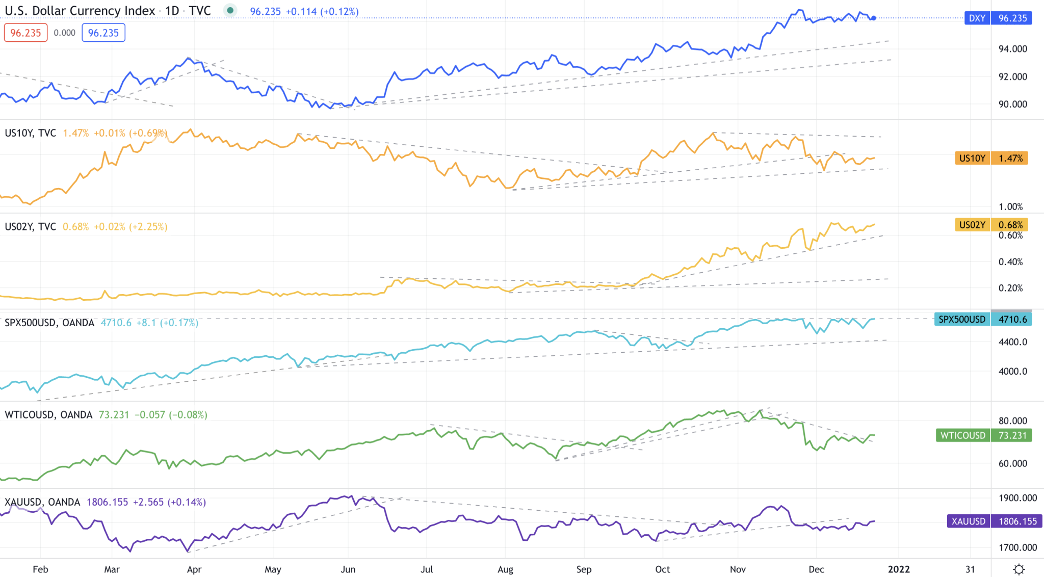 美元指數、S&P500（CFD）、美國公債殖利率（10年、2年）、原油（CFD）黃金（CFD）的變化