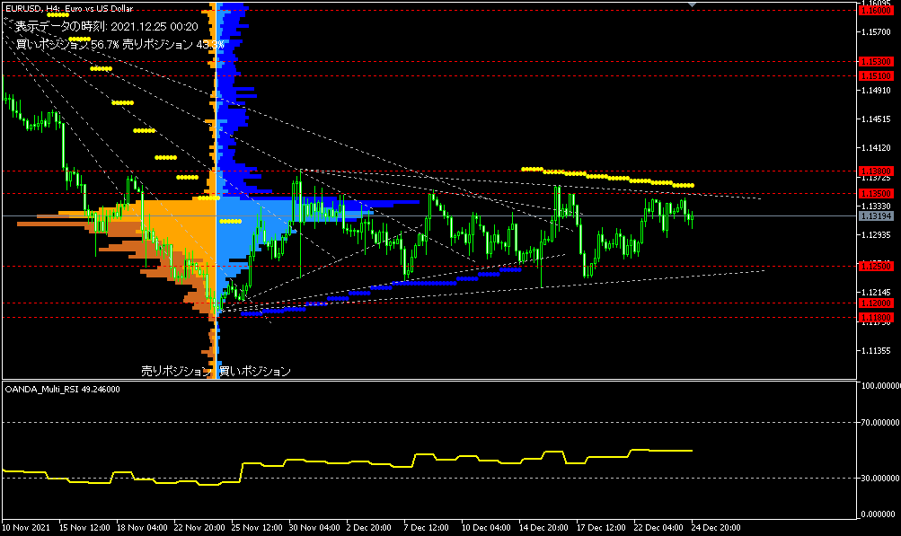 EUR/USD的4小時圖表