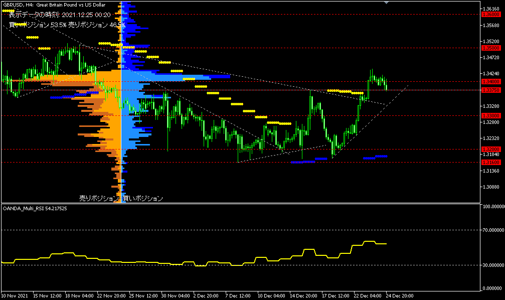 GBP/USD的4小時圖表