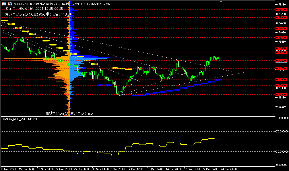 AUD/USD的4小時圖表"