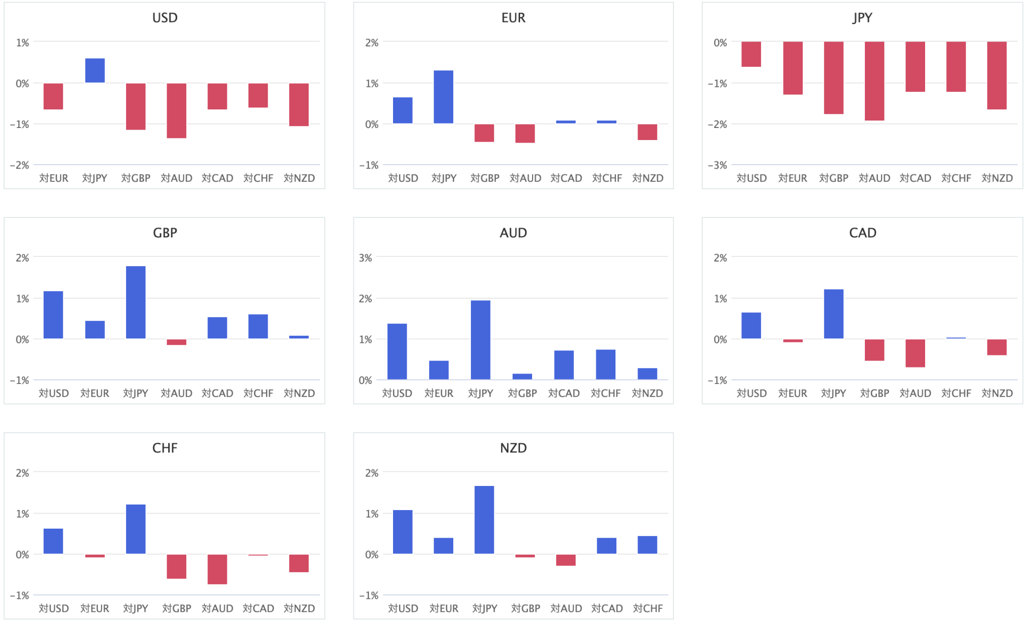 上週主要 8 種貨幣對的相對貨幣強弱圖
