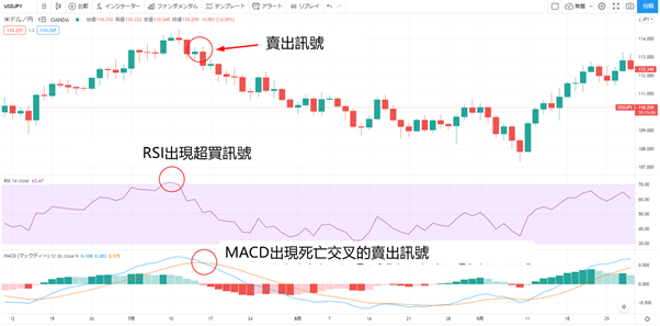 搭配不同技術分析