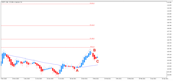 美元/日圓(USD/JPY)日線圖