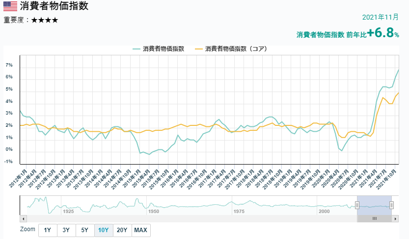 消費者物價指數