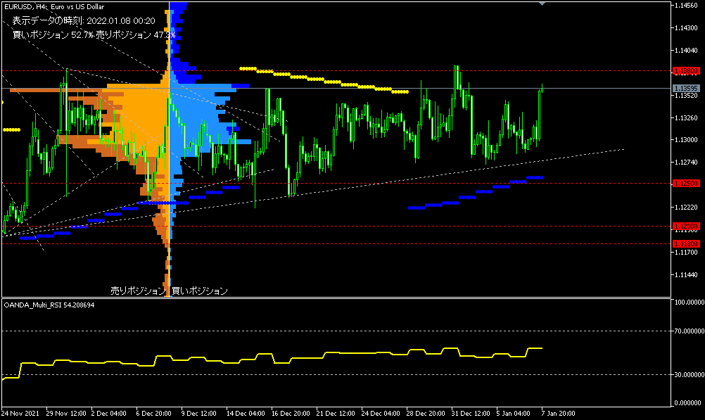 EUR/USD的4小時圖表