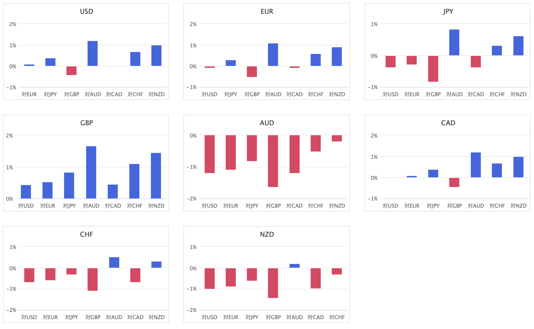 上週主要 8 種貨幣對的相對貨幣強弱圖
