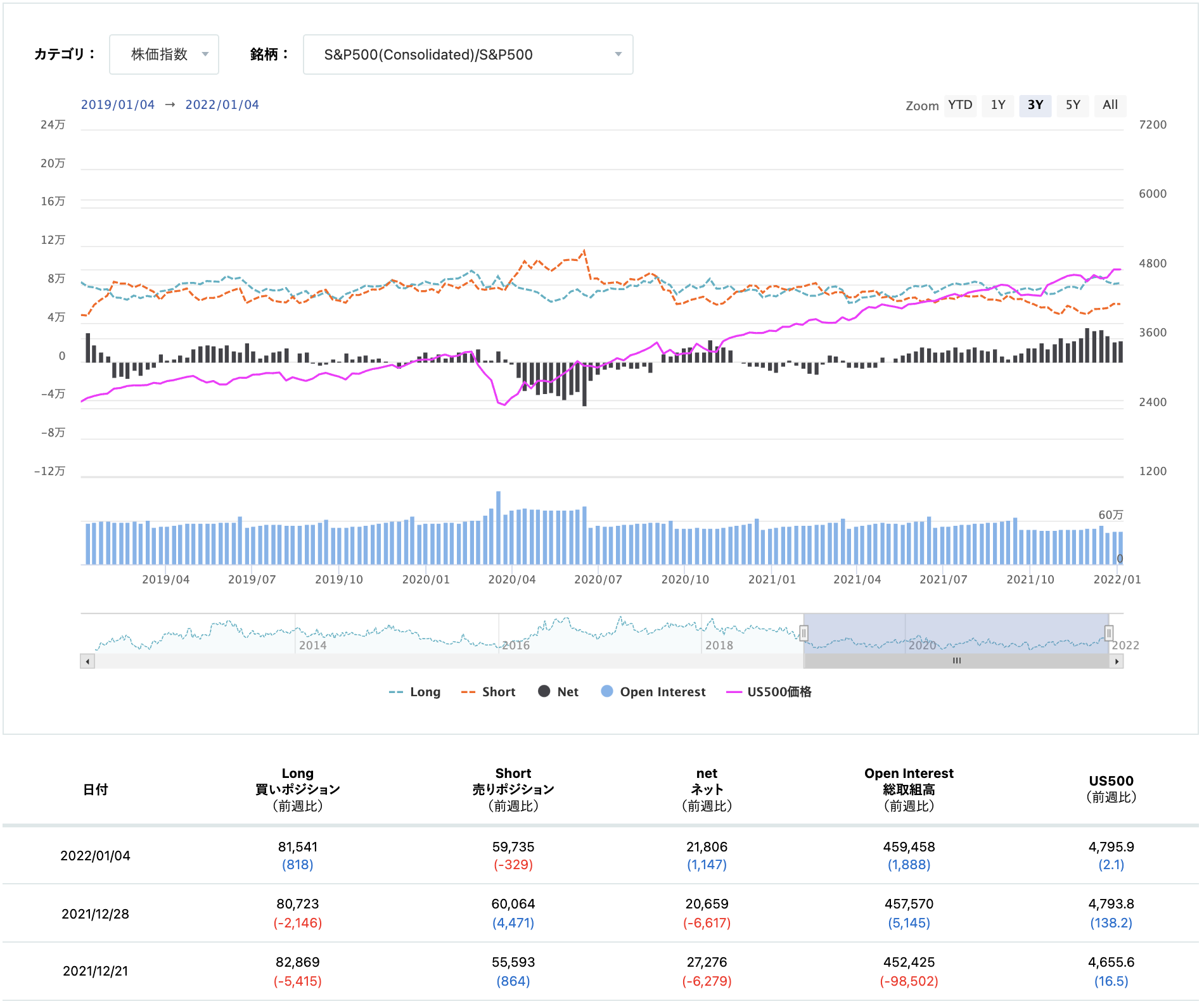 期貨市場中S&P500 consolidated的淨倉位狀態