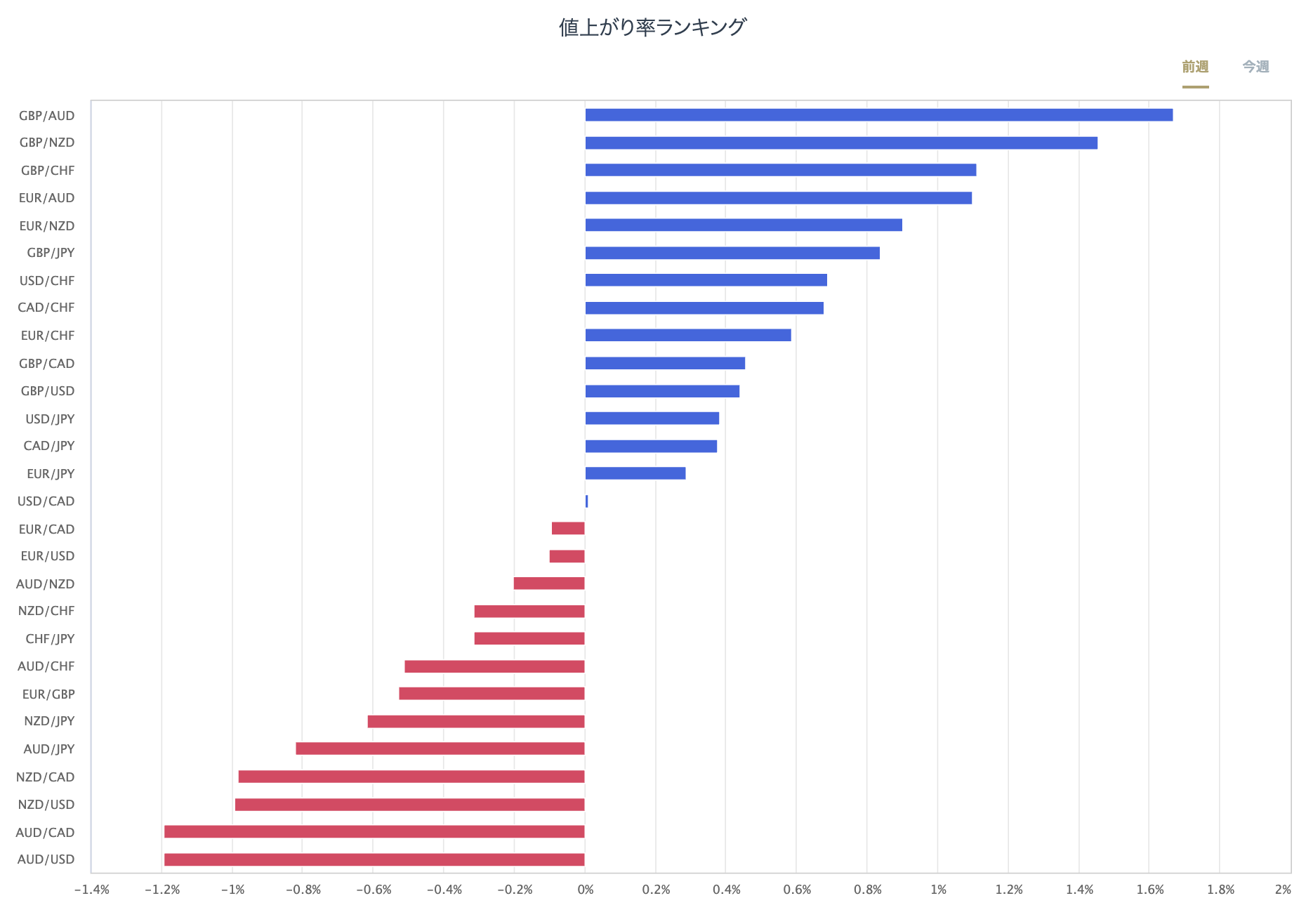 外匯主要28種貨幣對的漲跌率排行榜