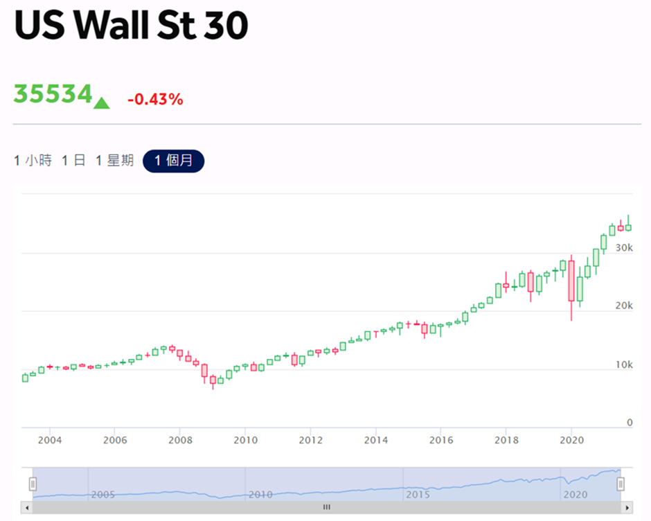 US30 指數走勢圖