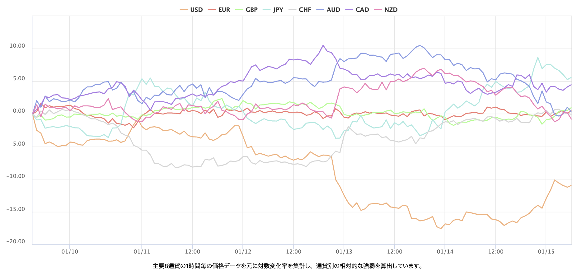 上週主要 8 種貨幣對的即時外匯強弱圖