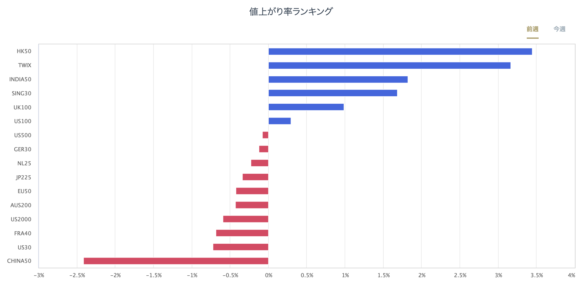 股指CFD的漲跌率排行榜