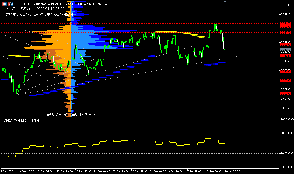 AUD/USD的4小時圖表