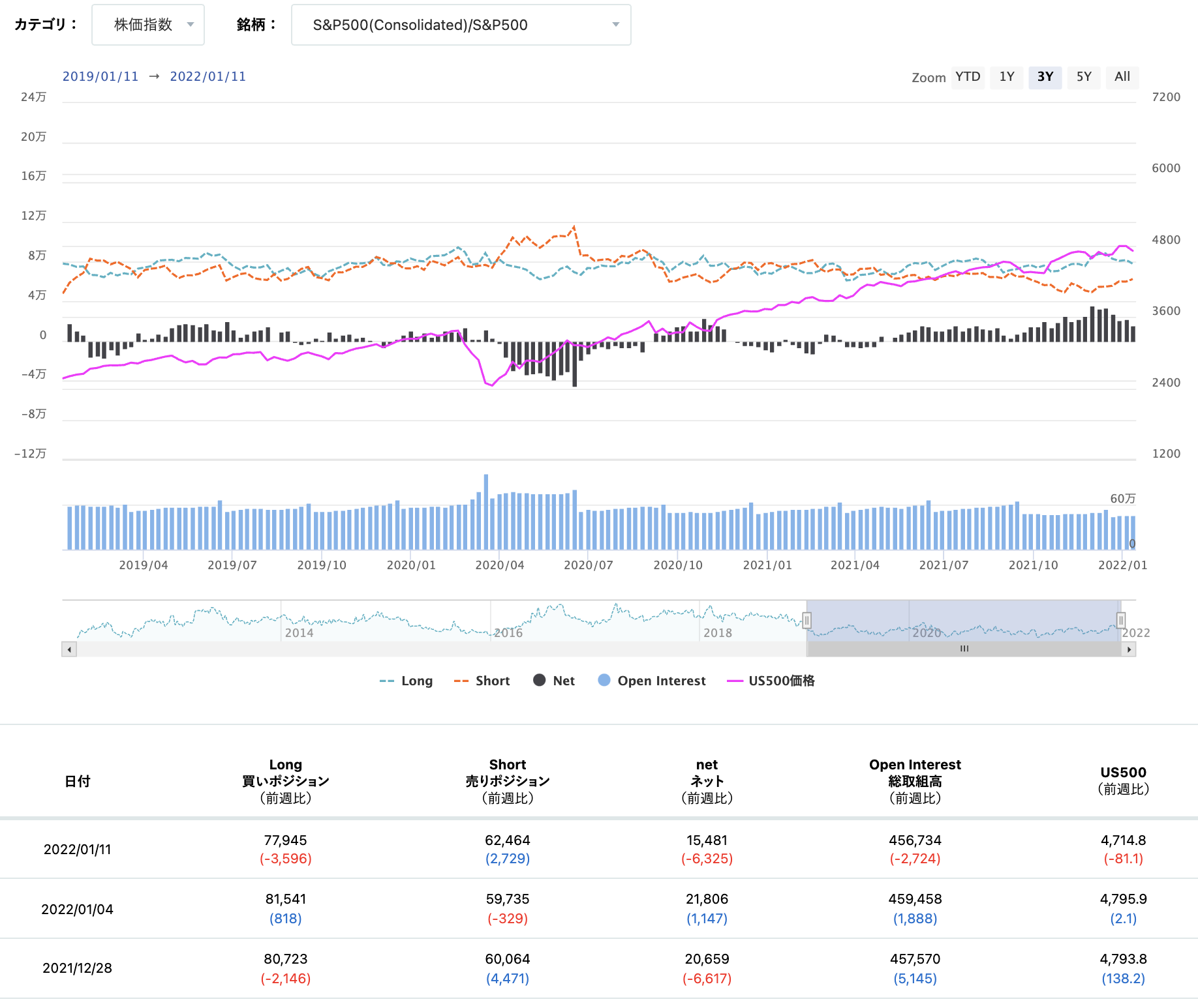 期貨市場中S&P500 consolidated的淨倉位狀態