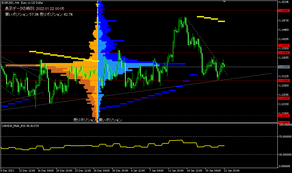 EUR/USD的4小時圖表