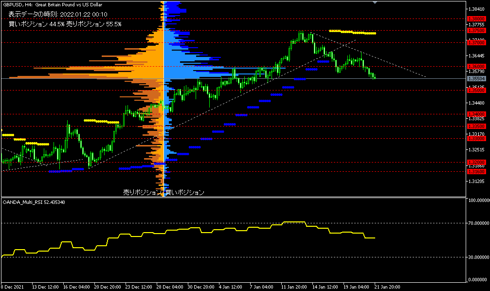 GBP/USD的4小時圖表