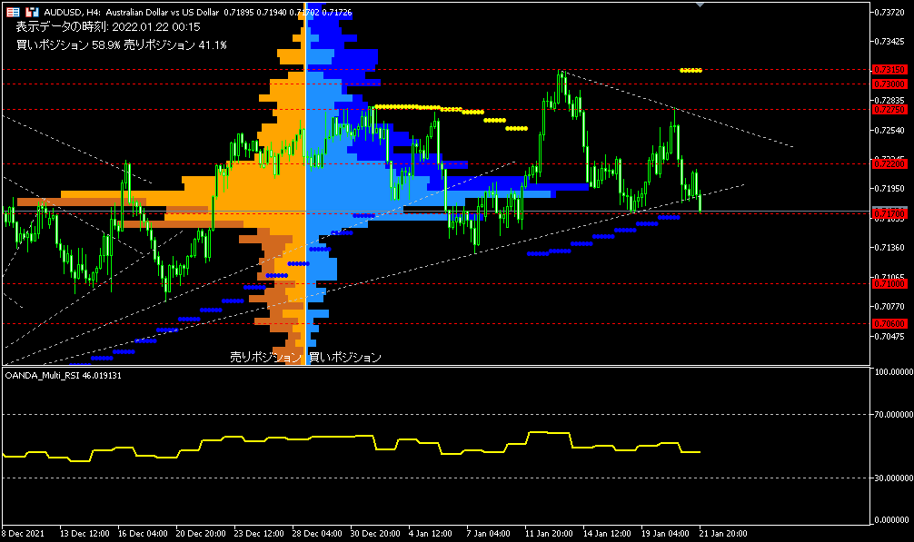 AUD/USD的4小時圖表