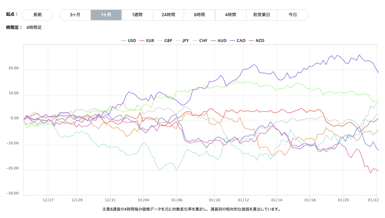 上週主要 8 種貨幣對的即時外匯強弱圖