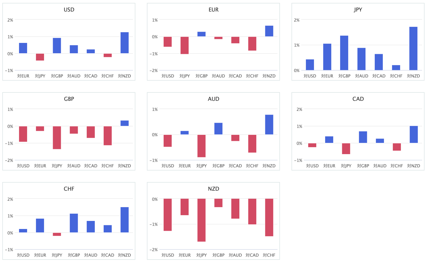 上週主要 8 種貨幣對的相對貨幣強弱圖