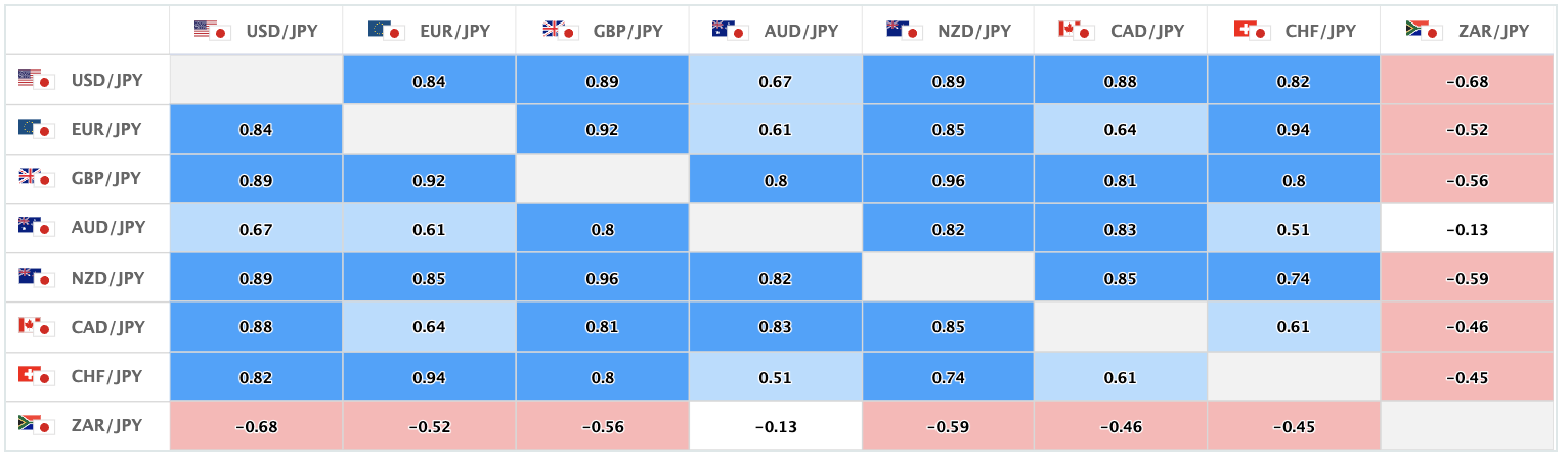 上週的美元/日圓、日圓交叉盤的相關性