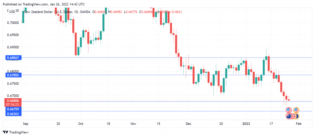 NZD/USD走勢圖