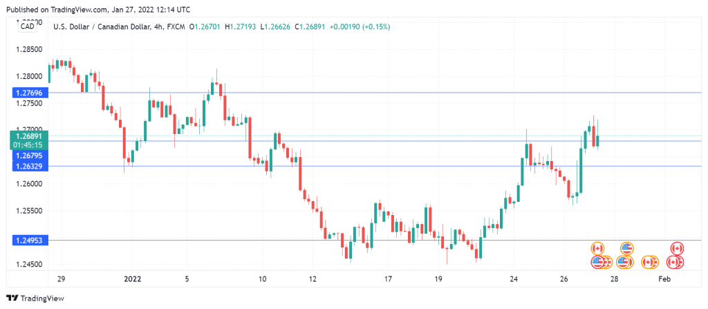 USD/CAD走勢圖