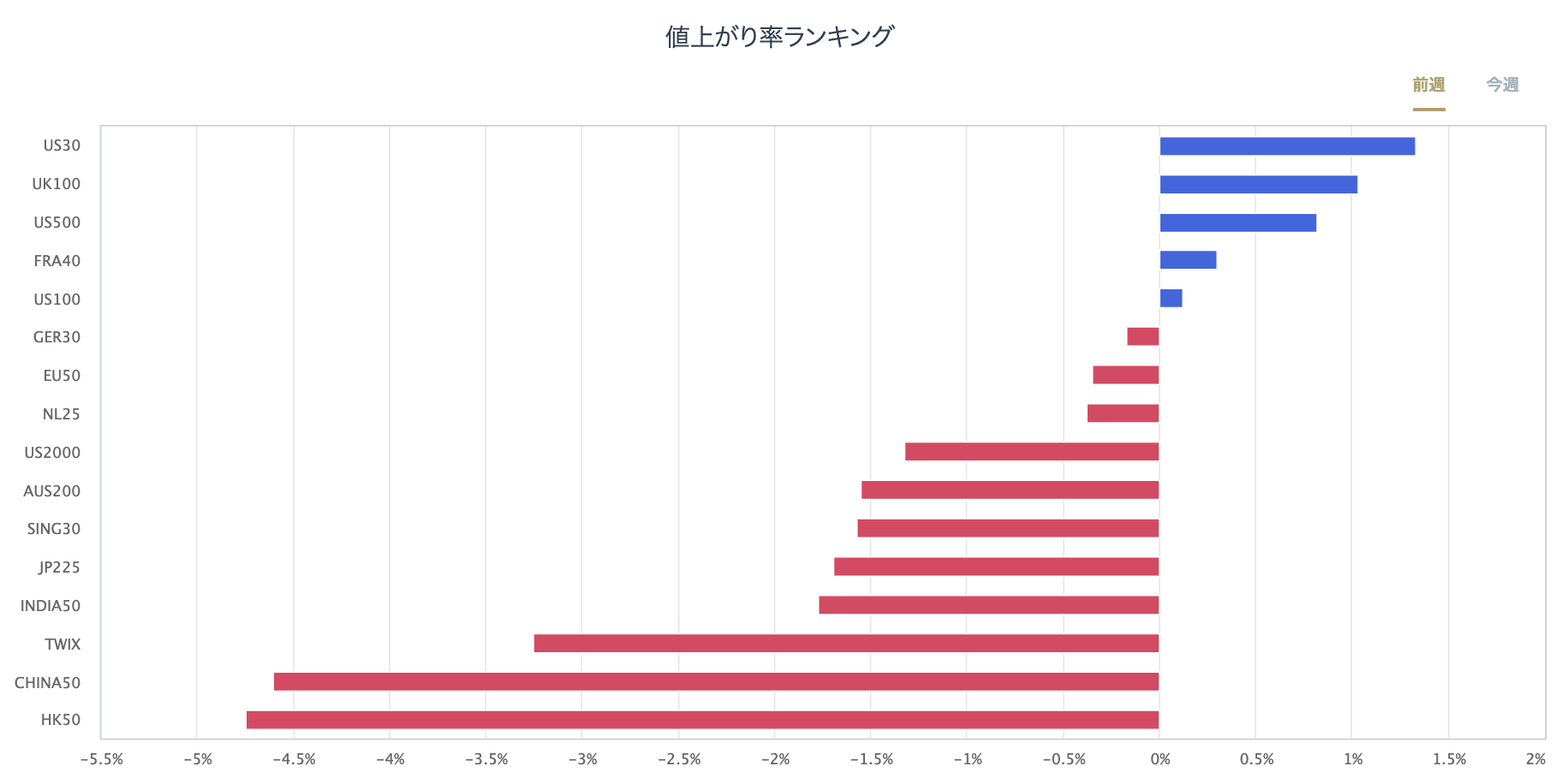 股指CFD的漲跌率排行榜