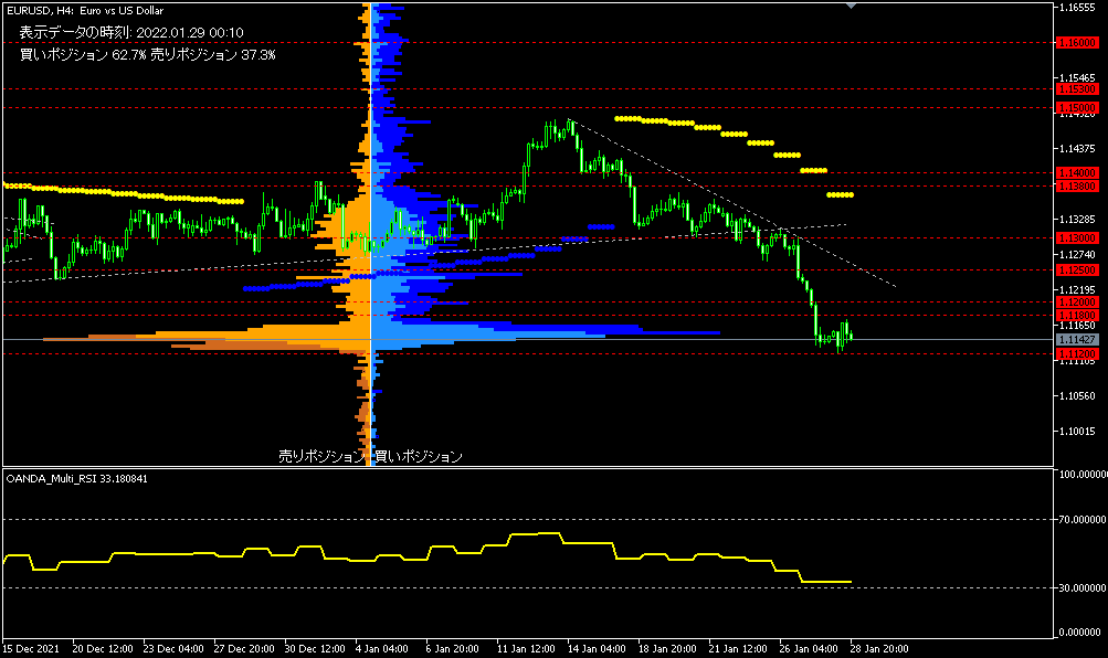 EUR/USD的4小時圖表