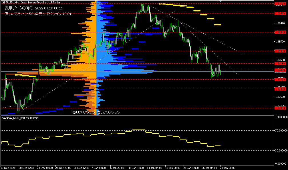 GBP/USD的4小時圖表