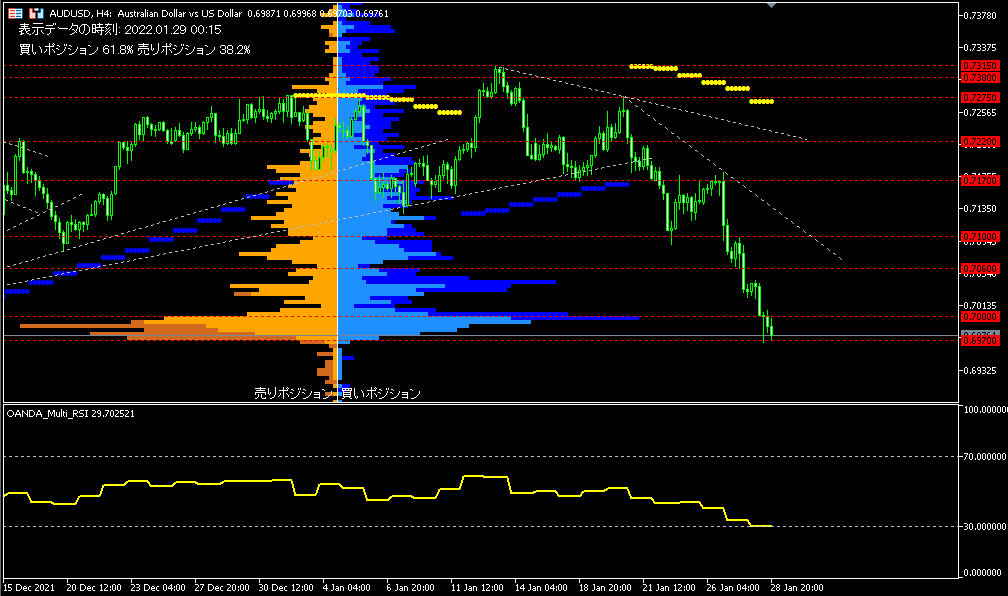 AUD/USD的4小時圖表